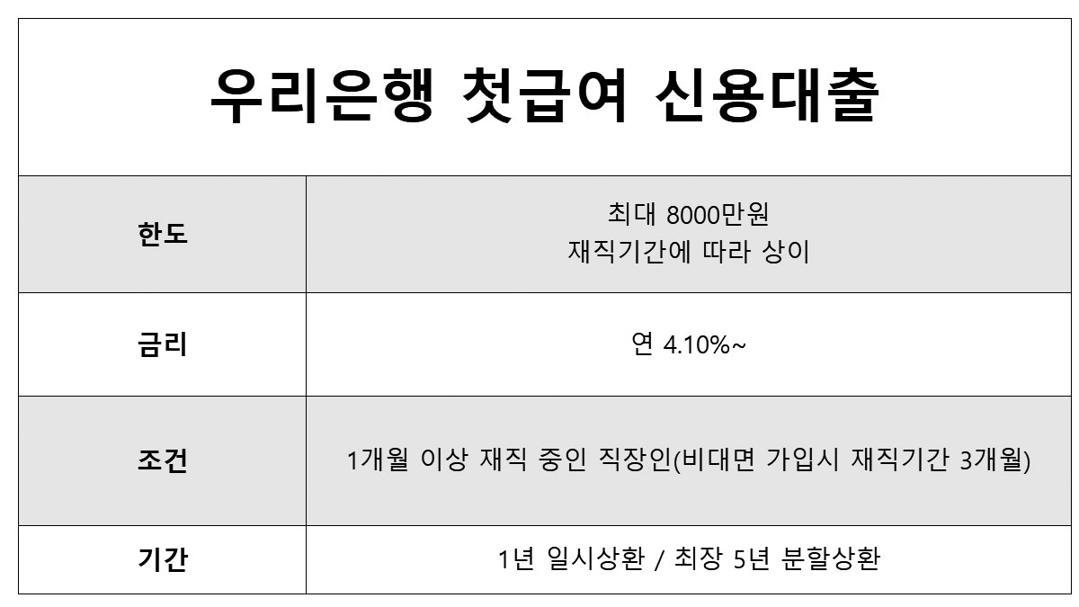 우리은행 첫급여 신용대출