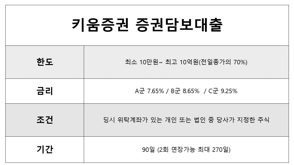 키움증권 증권담보대출 한도/조건 및 금리