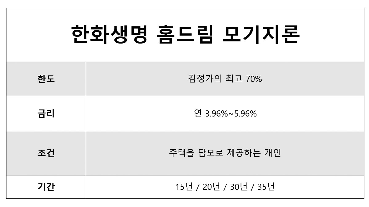 한화생명 주택담보대출