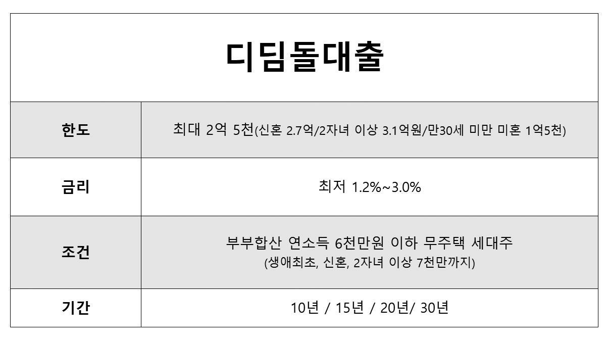 주택담보대출 이자 금리 낮은 곳 정부지원 주담대 디딤돌대출