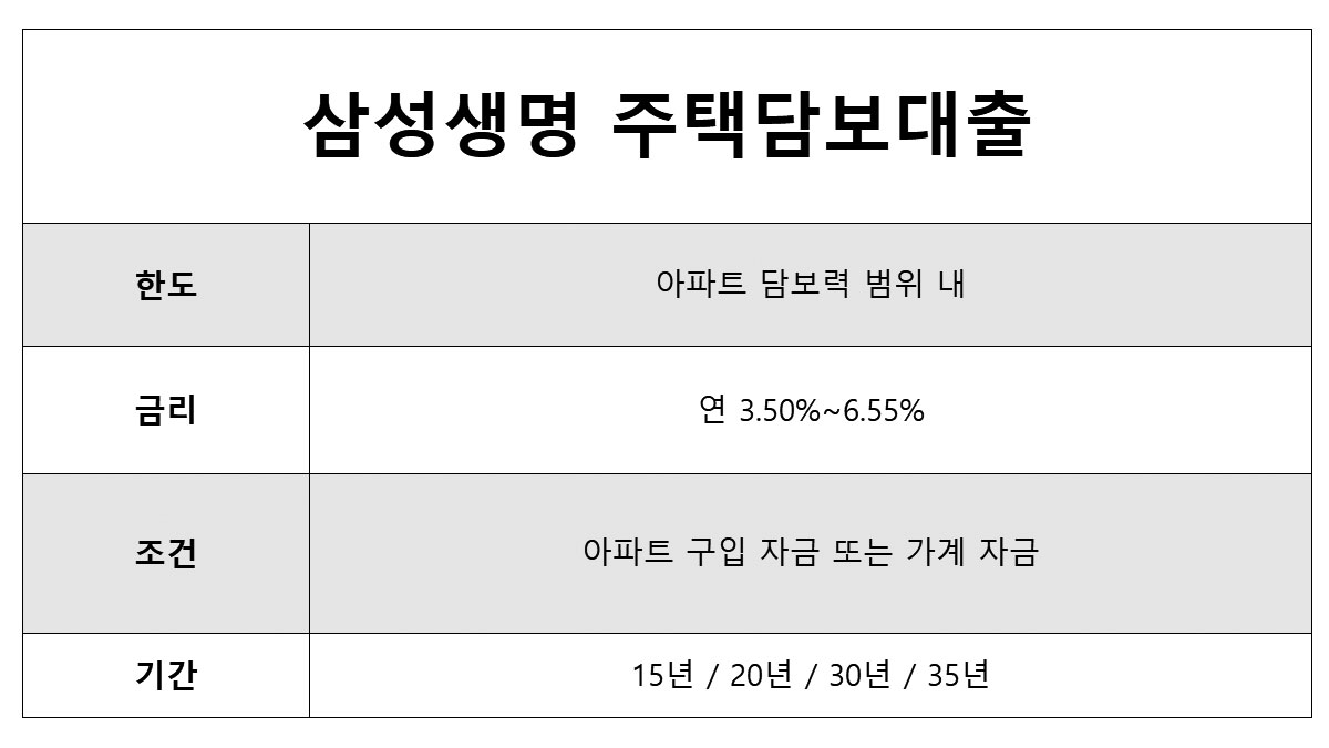 주택담보대출 이자 낮은 곳 삼성생명 주택담보대출