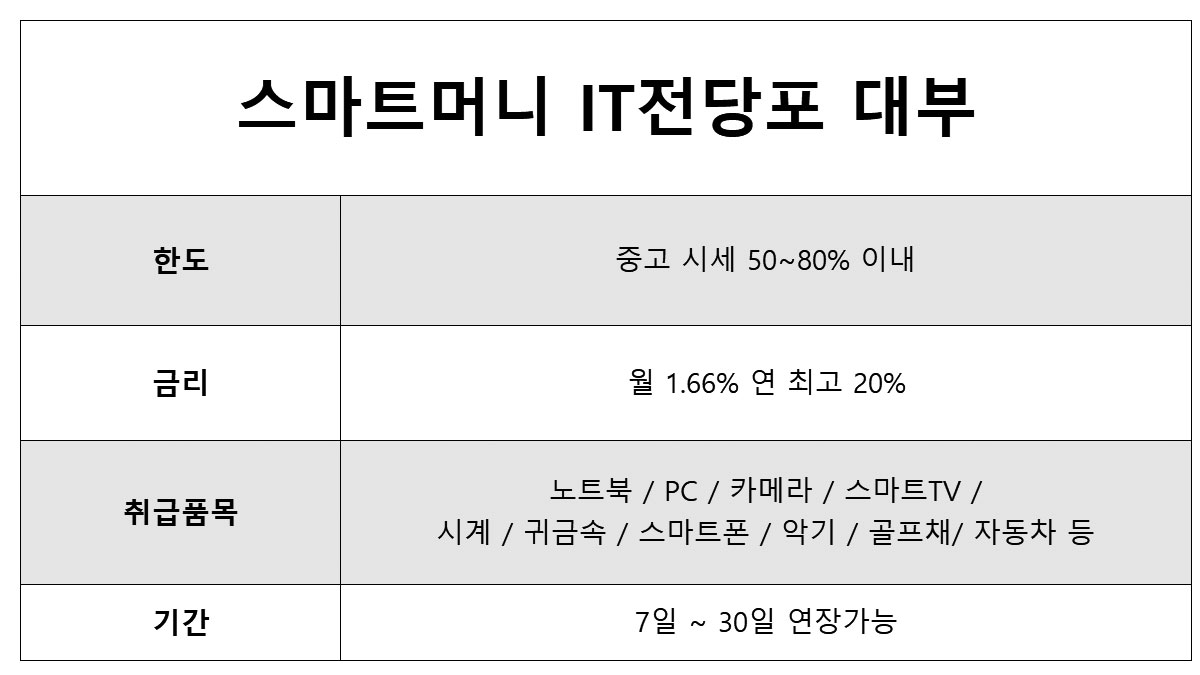 스마트머니 IT전당포 대부 한도/조건 및 금리