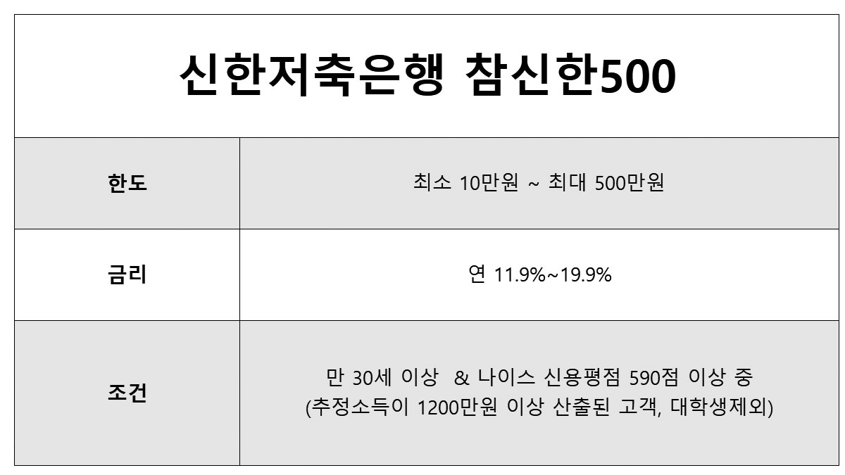 신한저축은행 참신한 500 추정소득 대출 무직자 대출
