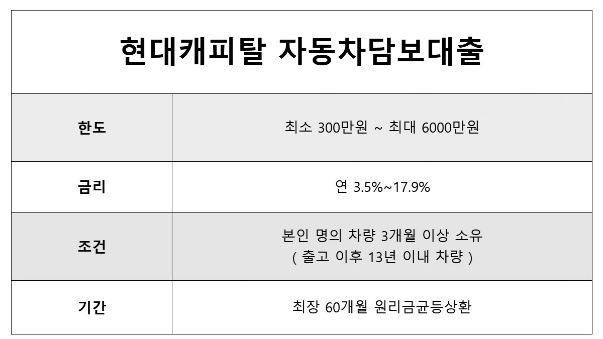 소액 담보대출 자동차담보대출 현대캐피탈 상품