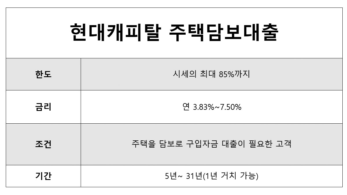 주택담보대출 이자 저렴한 곳 현대캐피탈 주택담보대출