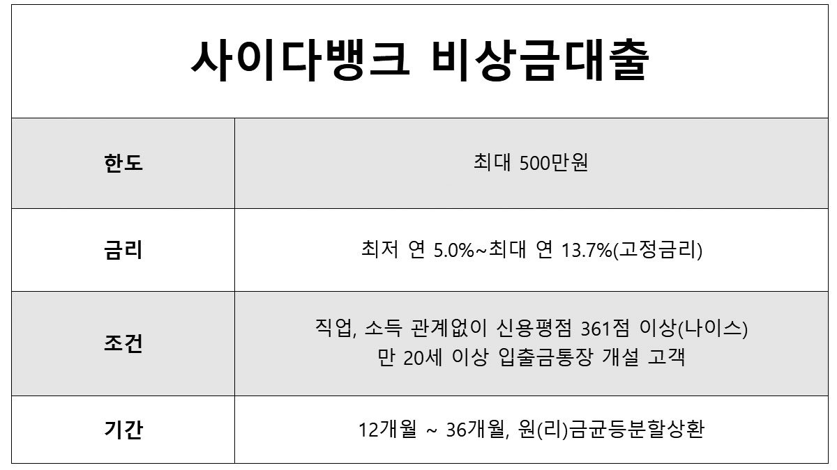 사이다뱅크 비상금대츌 50만원 빌리기 가능한 곳 저신용 무직자 대출 가능한 사이다뱅크 비상금대출