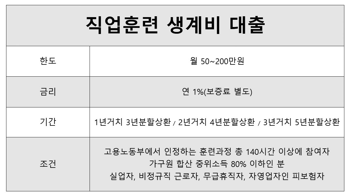 무직자 소액 신용대출 가능한곳 직업훈련 생계비대출