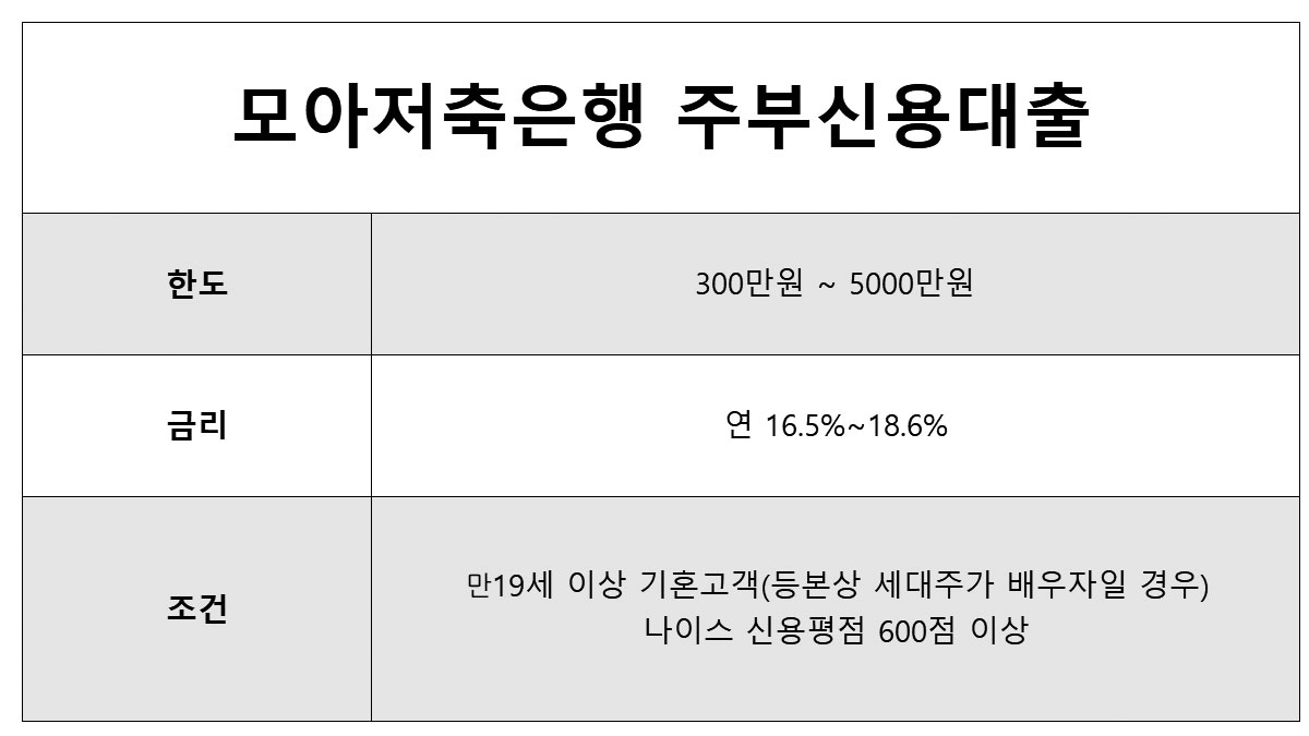 모아저축은행 주부신용대출