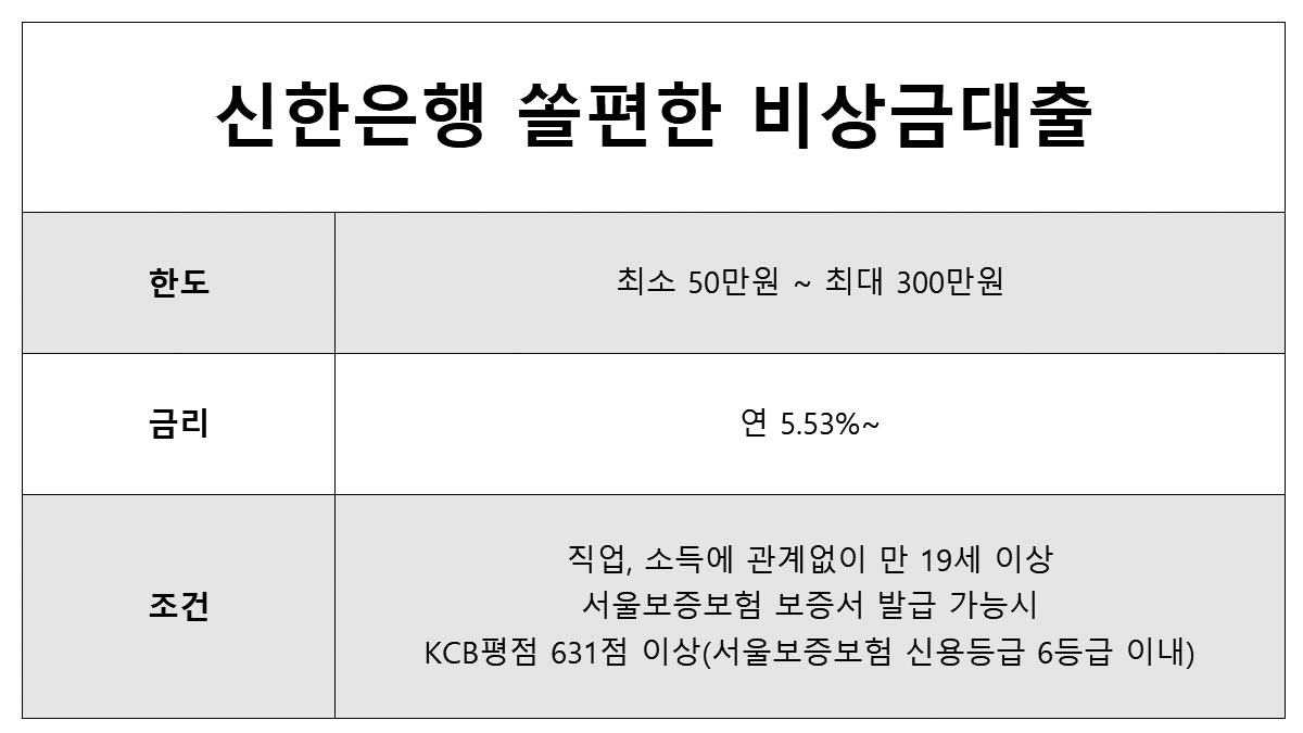 소액 마이너스 대출 가능한 곳 신한은행 쏠편한 비상금대출 한도, 조건, 금리