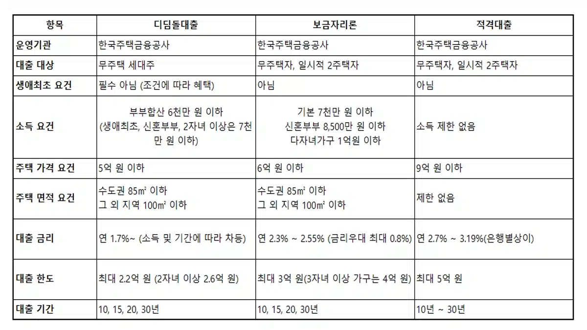 주택담보대출 비교 정부지원주택담보대출 