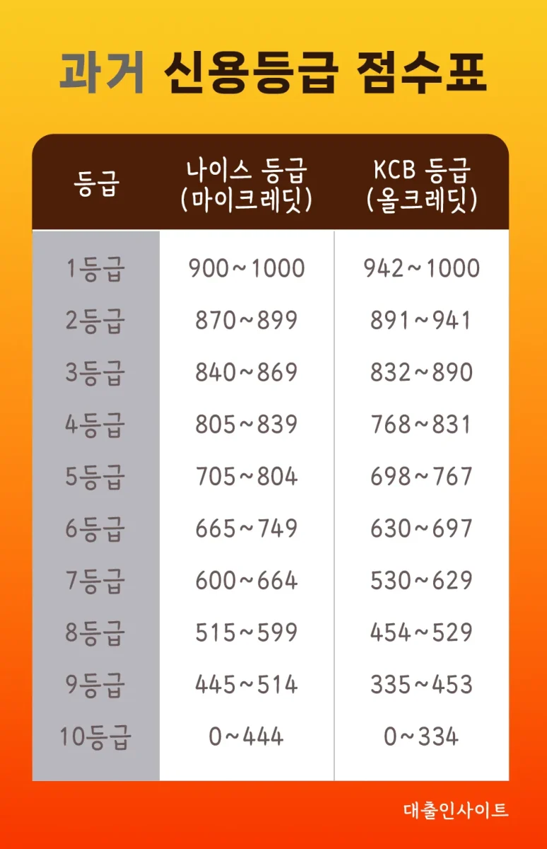 신용등급 신용점수표