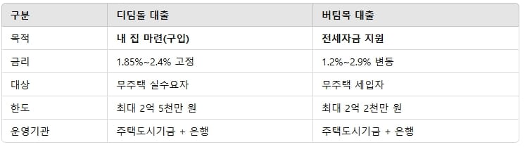 버팀목 전세자금대출 디딤돌대출 비교
