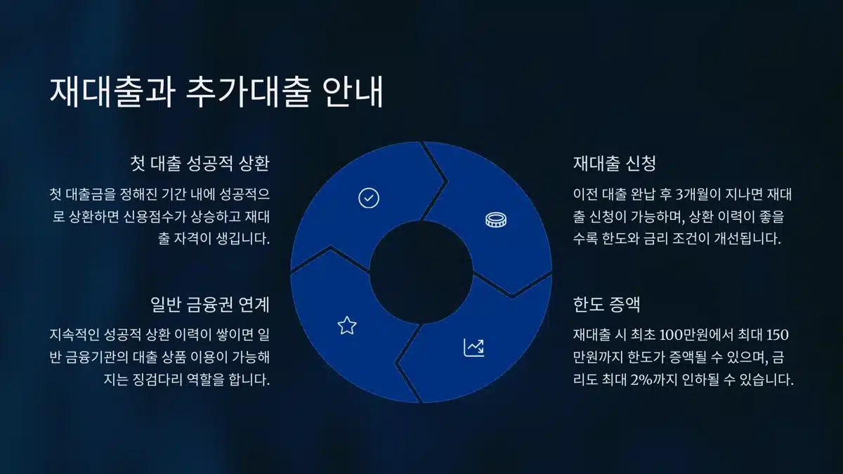 재대출과 추가대출 2 불법사금융예방대출 재대출과 추가대출